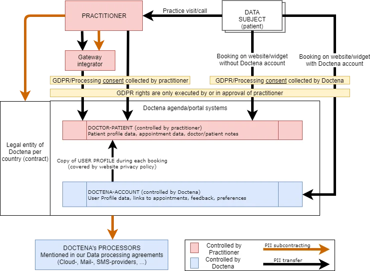 Doctena's GDPR role model. A patient, the data subject, reaches a practitioner through a practice visit or call, or books online with or without a Doctena account, and the practitioner can also connect through a gateway integrator. GDPR processing consent is collected either by the practitioner or by Doctena, and data-subject rights are exercised by, or with the approval of, the practitioner. Within Doctena's per-country legal entity and its agenda and portal systems, the practitioner controls the doctor-patient record (patient profile, appointment data and doctor/patient notes), while Doctena controls the Doctena Account (user profile, links to appointments, feedback and preferences); a copy of the user profile is made on each booking under the website privacy policy. Below sit Doctena's processors: the cloud, mail and SMS providers named in its data-processing agreements. Pink marks data controlled by the practitioner and blue marks data controlled by Doctena; orange arrows show PII subcontracting and black arrows show PII transfers.